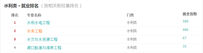 2016水務工程專業(yè)分析與就業(yè)前景 第2張