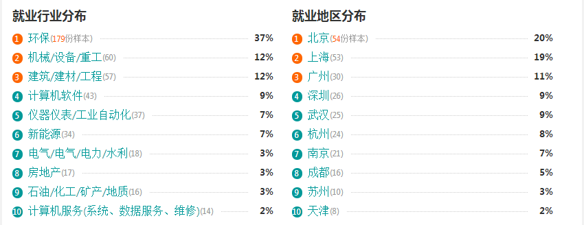 2016水務工程專業(yè)分析與就業(yè)前景 第4張