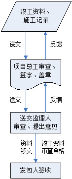 水利水電工程施工信息化管理 第4張