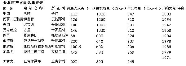 中國(guó)第二大水電站——溪洛渡水電站 第3張